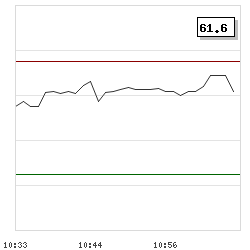 Intraday RSI14 chart for Resmed Inc