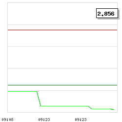 Intraday RSI14 chart for Cloudberry Clean Energy ASA