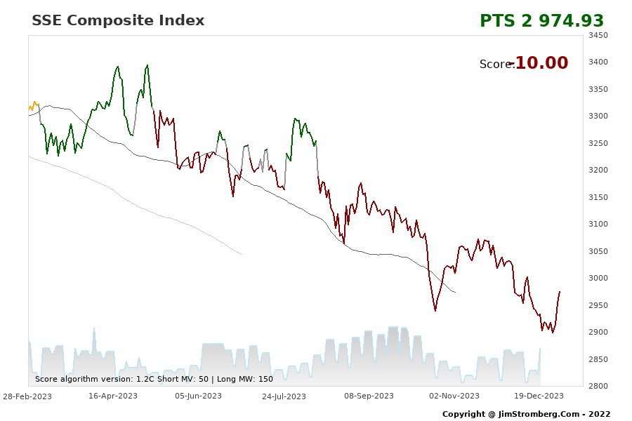 The Live Chart for SSE Composite Index 