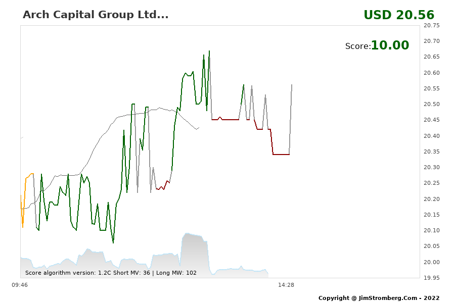 The Live Chart for Arch Capital Group Ltd... 