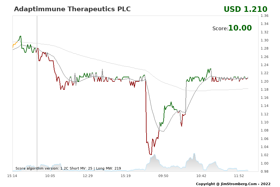 The Live Chart for Adaptimmune Therapeutics PLC 