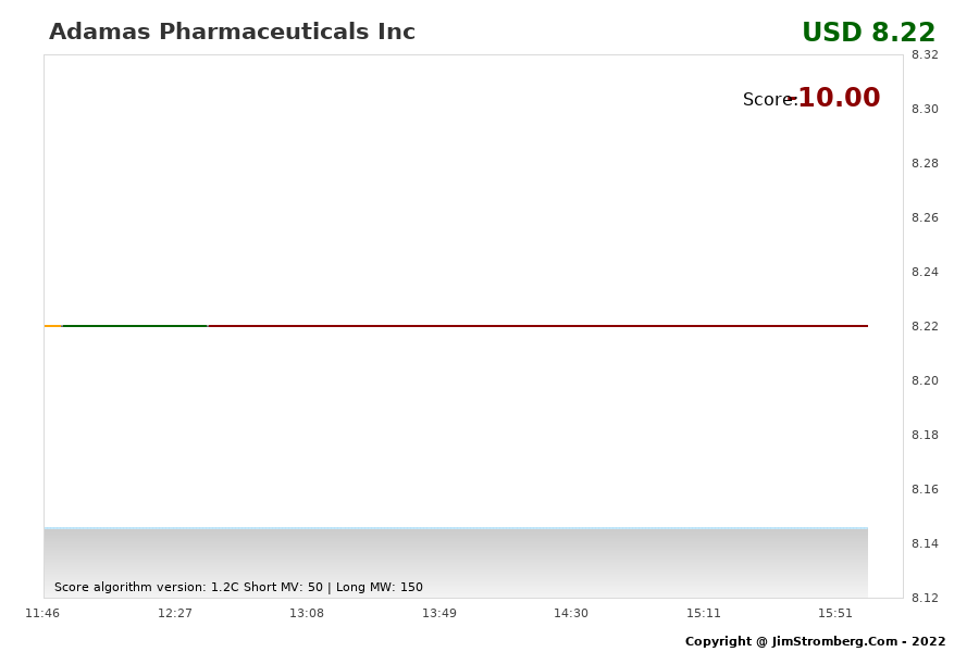 The Live Chart for Adamas Pharmaceuticals Inc 