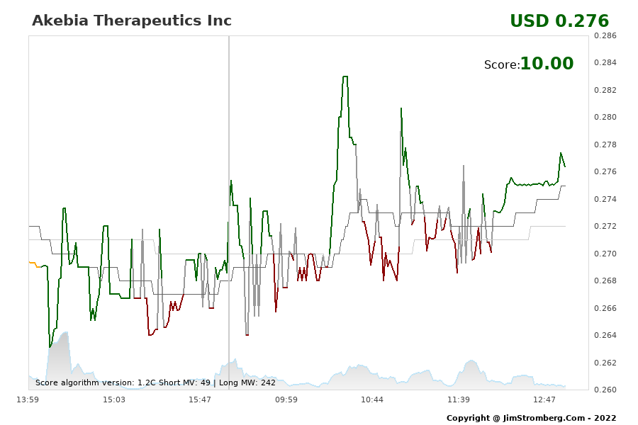 The Live Chart for Akebia Therapeutics Inc 