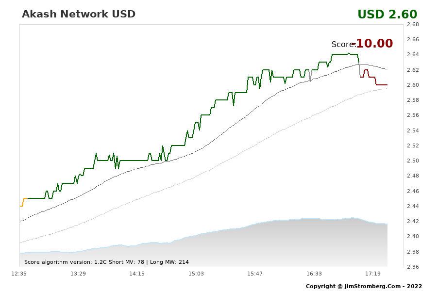 The Live Chart for Akash Network USD 