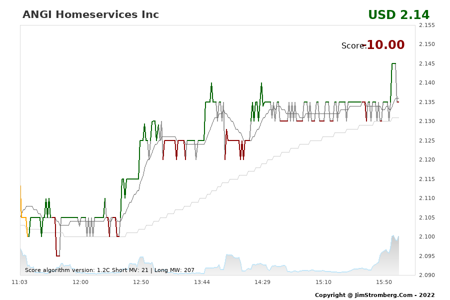 The Live Chart for ANGI Homeservices Inc 
