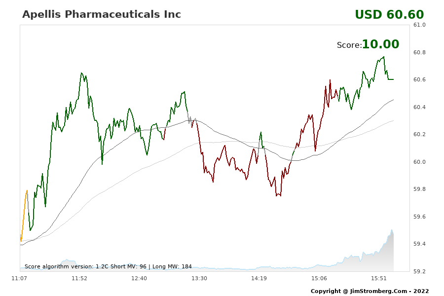The Live Chart for Apellis Pharmaceuticals Inc 