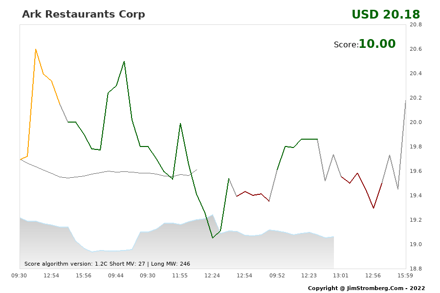 The Live Chart for Ark Restaurants Corp 