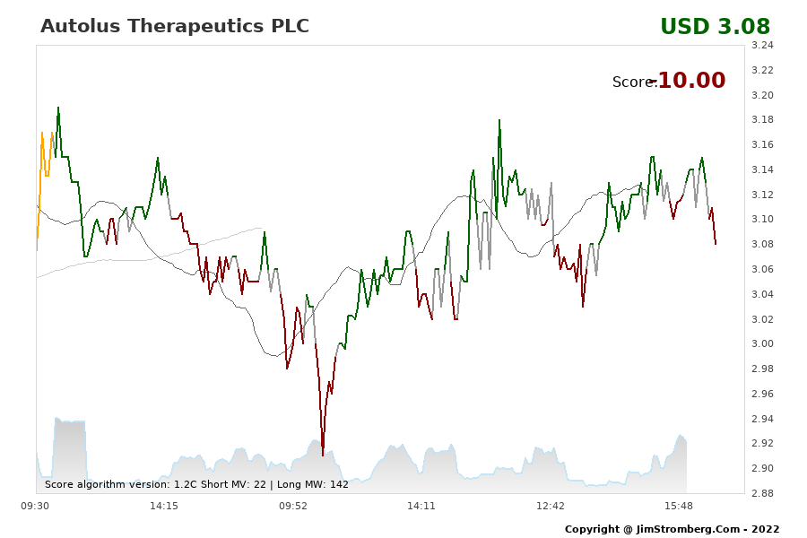 The Live Chart for Autolus Therapeutics PLC 