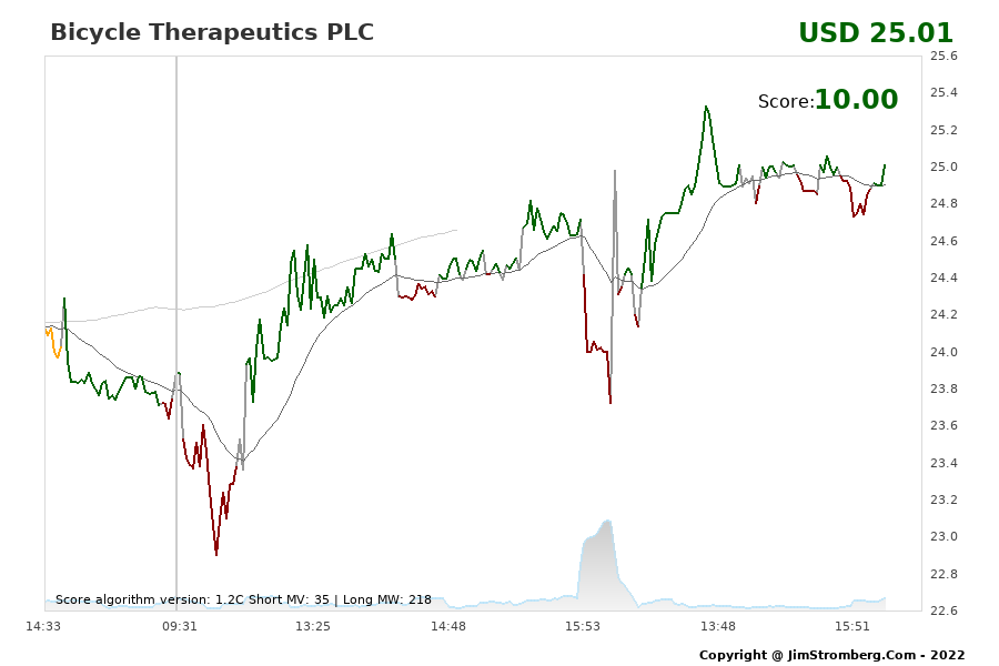 The Live Chart for Bicycle Therapeutics PLC 