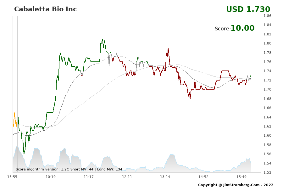 The Live Chart for Cabaletta Bio Inc 
