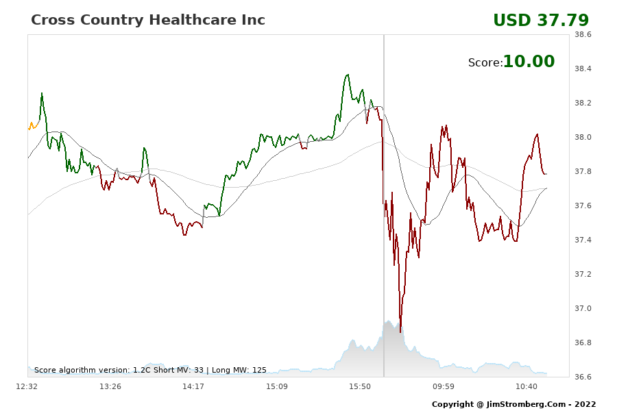 The Live Chart for Cross Country Healthcare Inc 