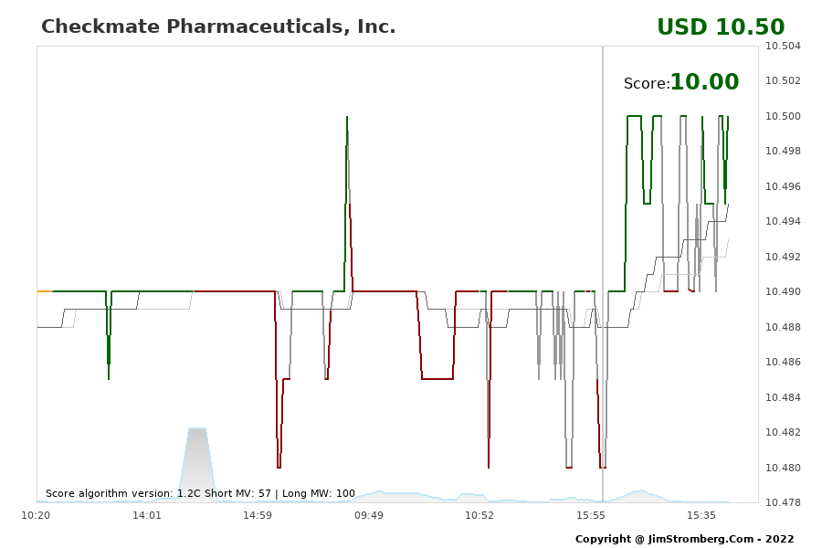 The Live Chart for Checkmate Pharmaceuticals, Inc. 
