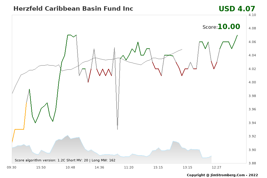 The Live Chart for Herzfeld Caribbean Basin Fund Inc 