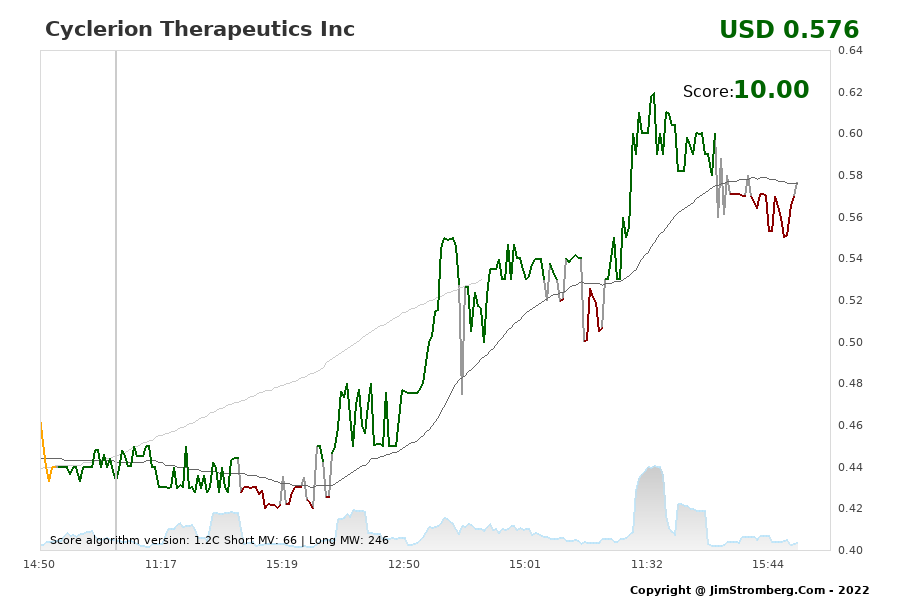 The Live Chart for Cyclerion Therapeutics Inc 
