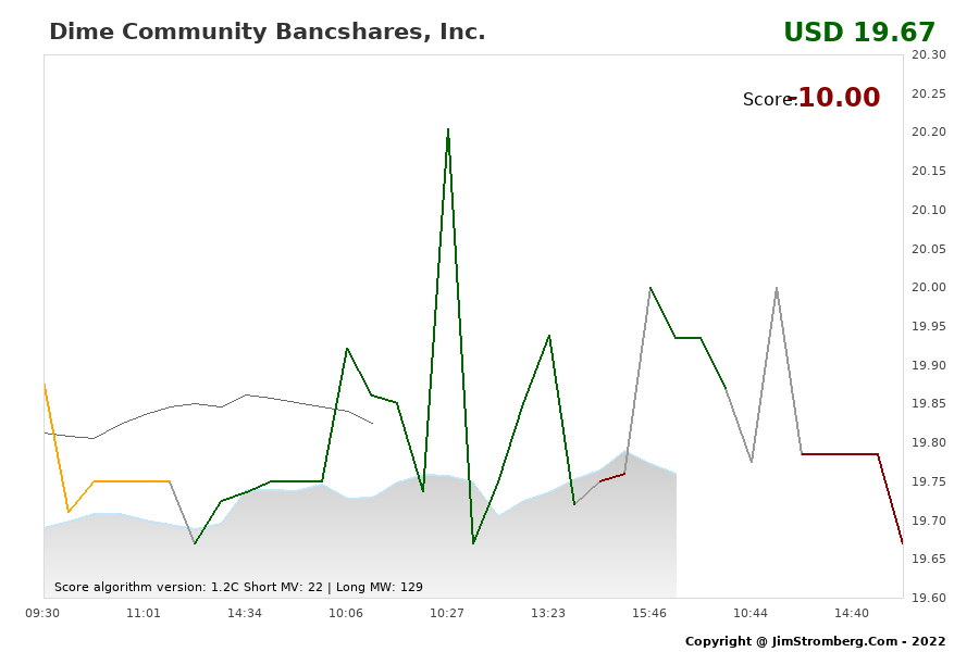 The Live Chart for Dime Community Bancshares, Inc. 