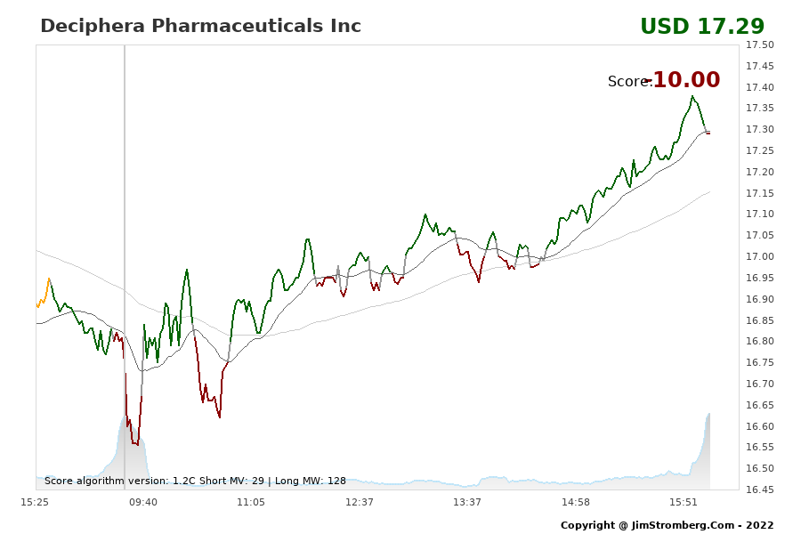 The Live Chart for Deciphera Pharmaceuticals Inc 