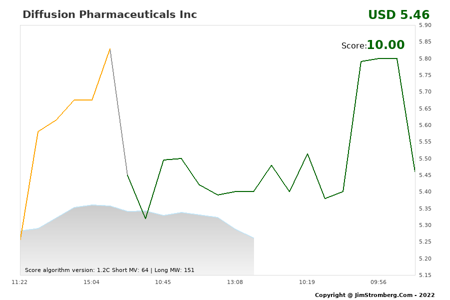 The Live Chart for Diffusion Pharmaceuticals Inc 