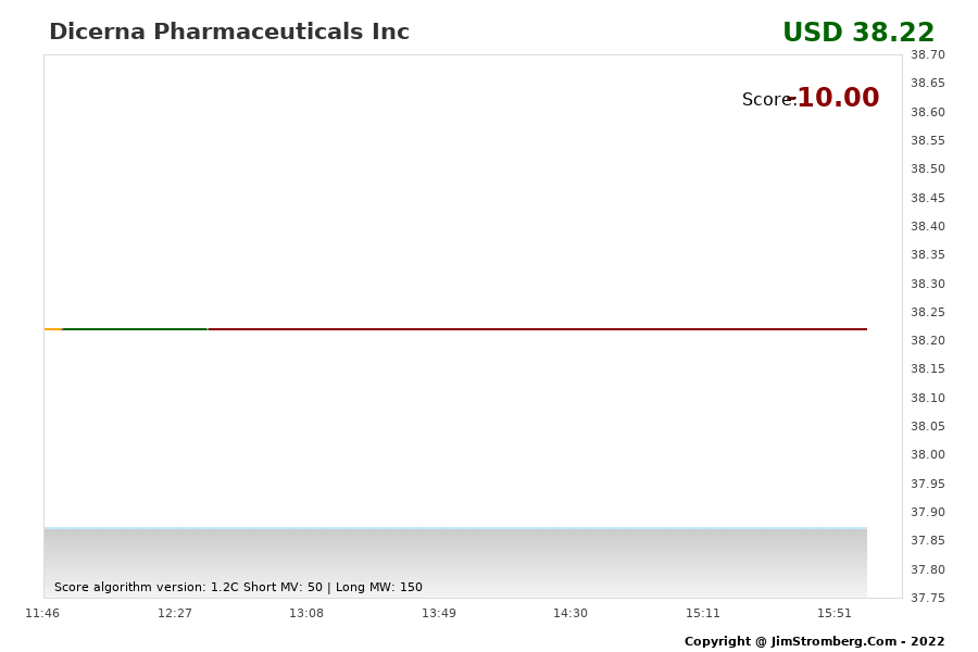 The Live Chart for Dicerna Pharmaceuticals Inc 