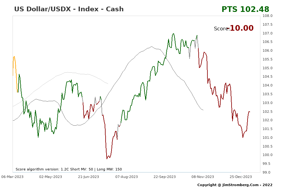 The Live Chart for US Dollar/USDX - Index - Cash  