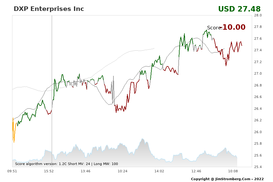 The Live Chart for DXP Enterprises Inc 