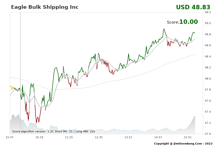 The Live Chart for Eagle Bulk Shipping Inc 