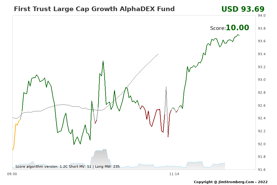 The Live Chart for First Trust Large Cap Growth AlphaDEX Fund 
