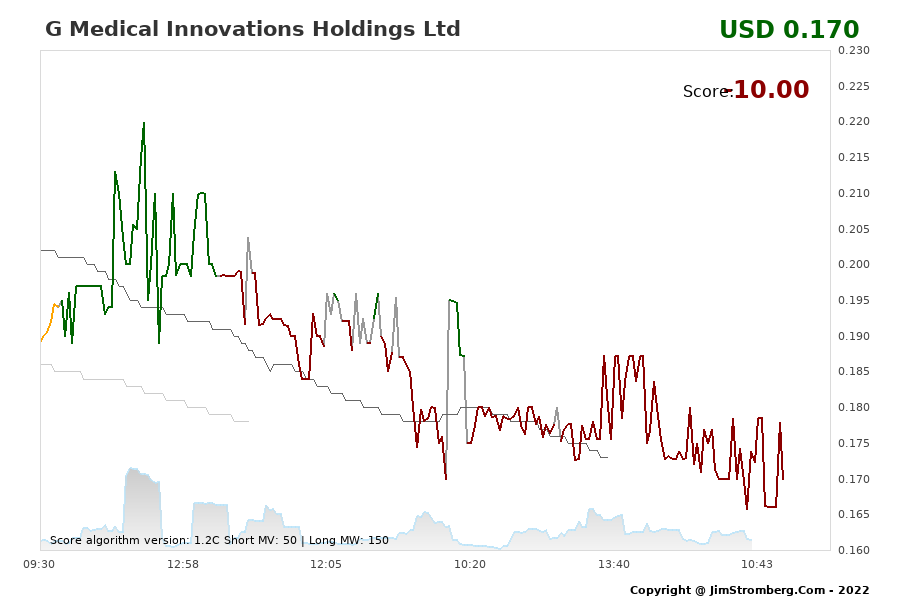 The Live Chart for G Medical Innovations Holdings Ltd 