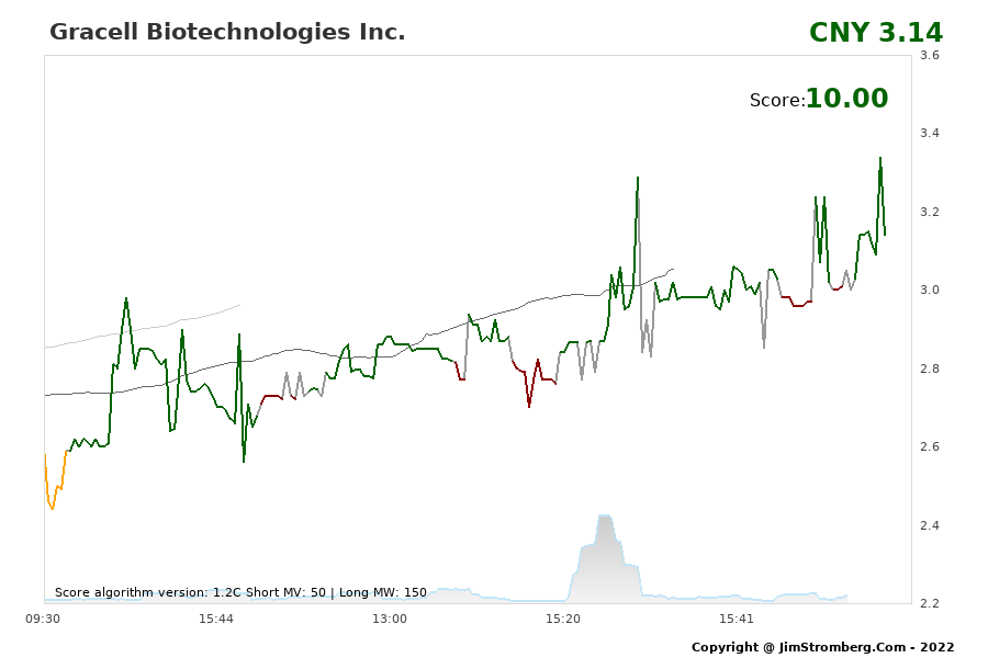 The Live Chart for Gracell Biotechnologies Inc. 