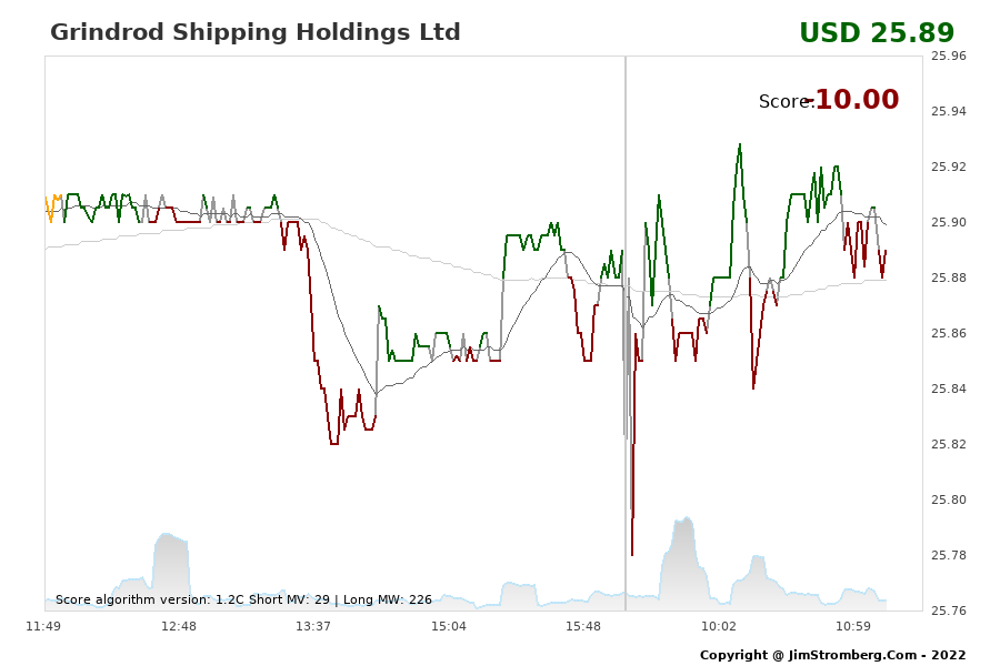 The Live Chart for Grindrod Shipping Holdings Ltd 
