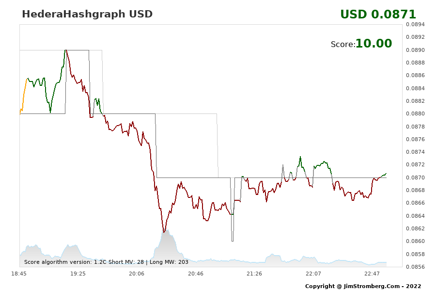 The Live Chart for HederaHashgraph USD 