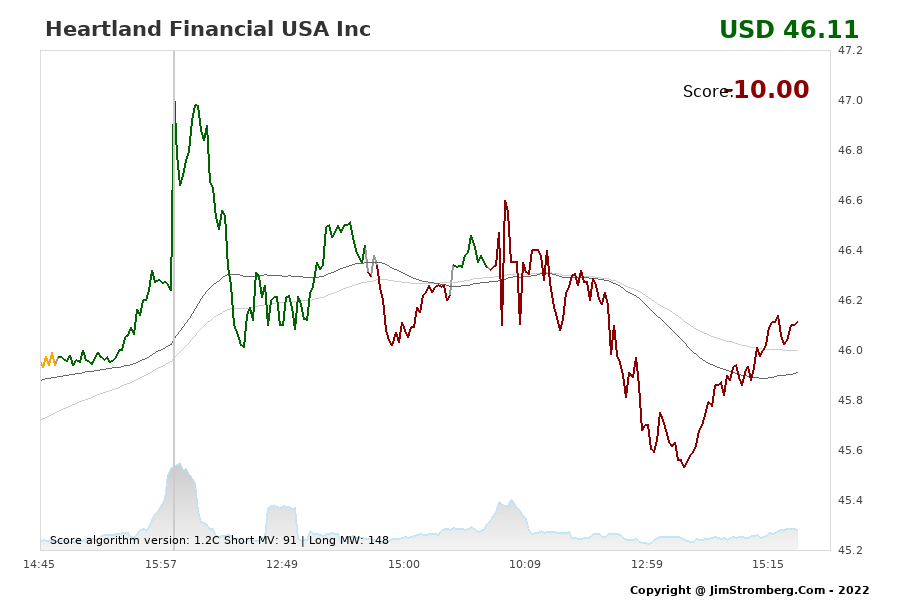 The Live Chart for Heartland Financial USA Inc 