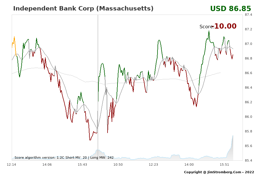 The Live Chart for Independent Bank Corp (Massachusetts) 
