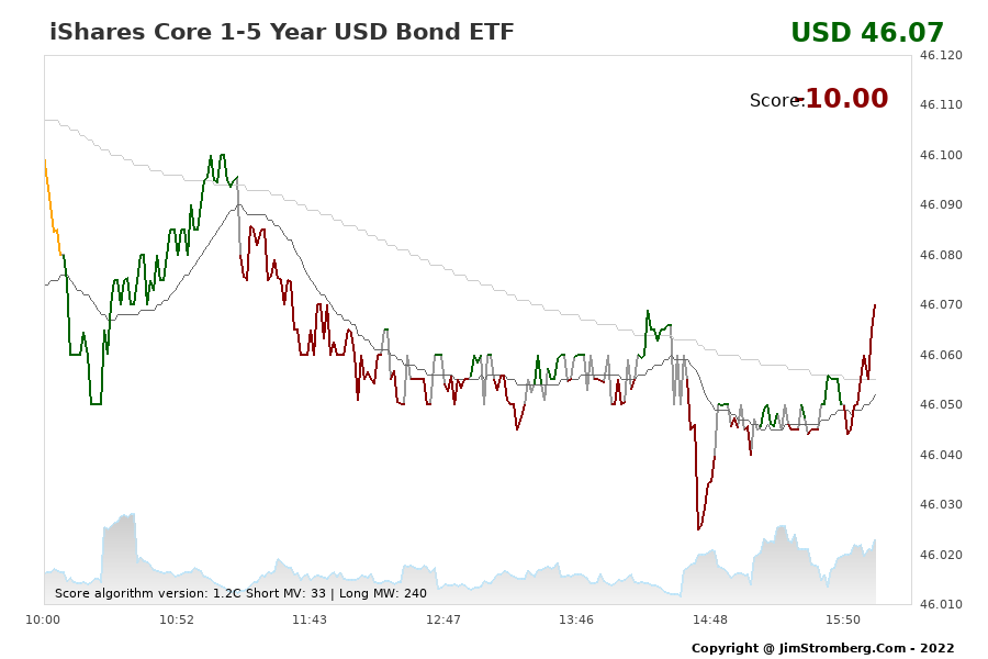 The Live Chart for iShares Core 1-5 Year USD Bond ETF 
