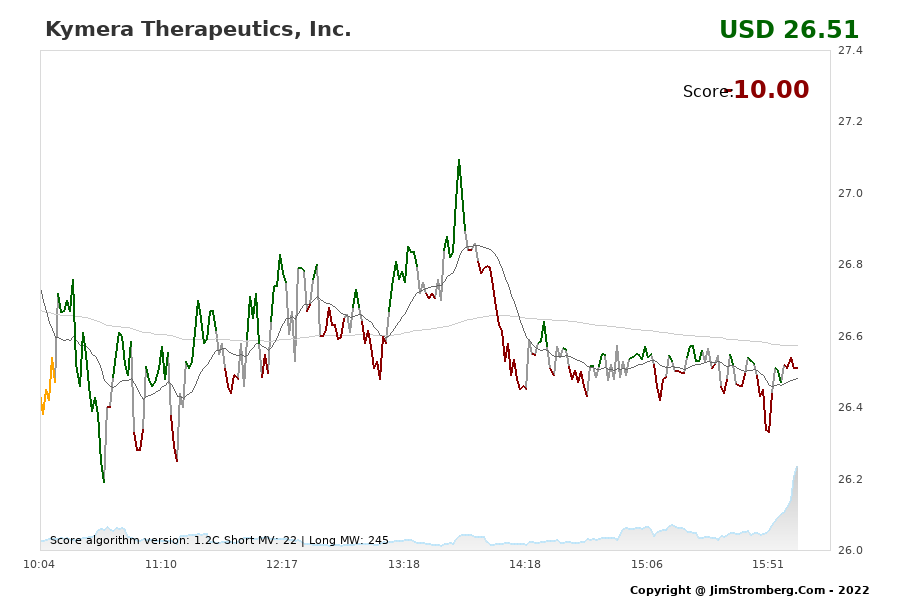 The Live Chart for Kymera Therapeutics, Inc. 