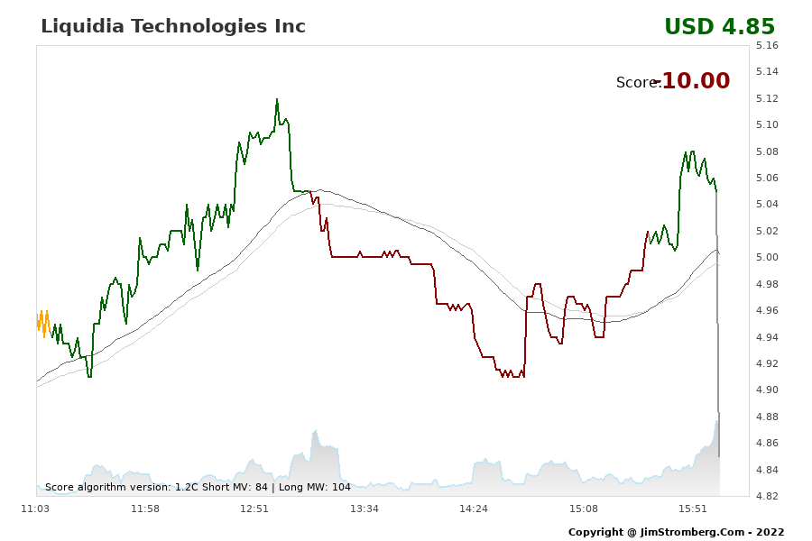 The Live Chart for Liquidia Technologies Inc 