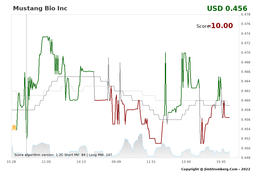 The Live Chart for Mustang Bio Inc 