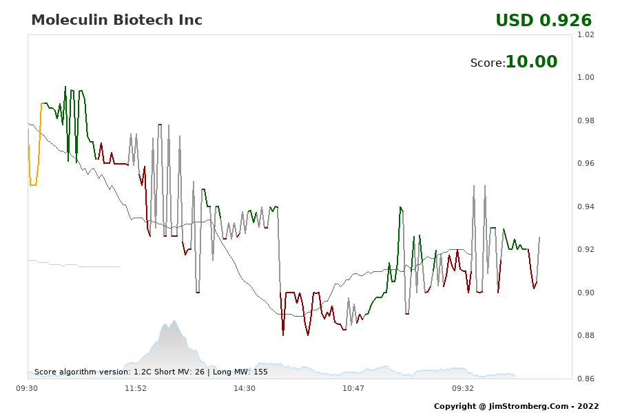 The Live Chart for Moleculin Biotech Inc 
