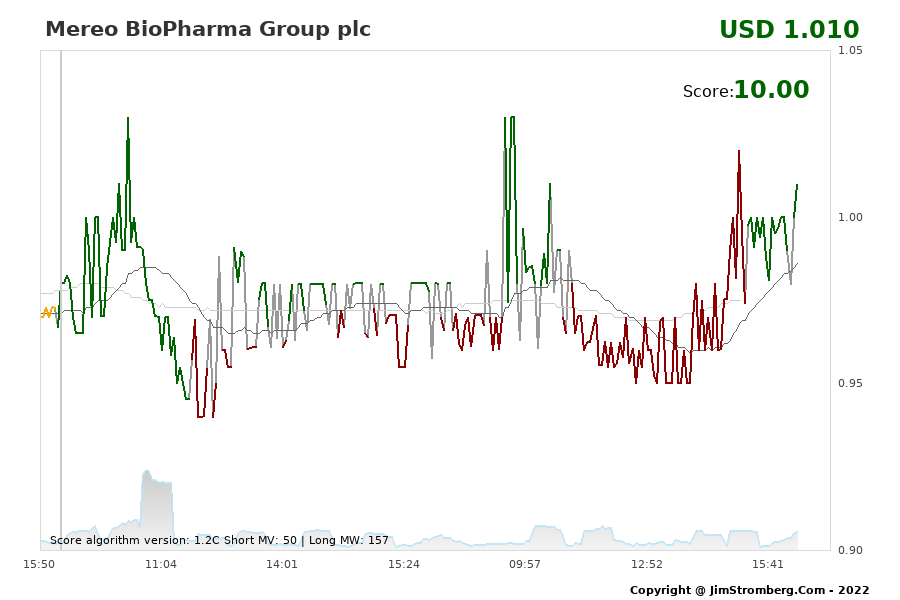 The Live Chart for Mereo BioPharma Group plc 