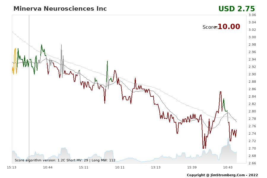 The Live Chart for Minerva Neurosciences Inc 