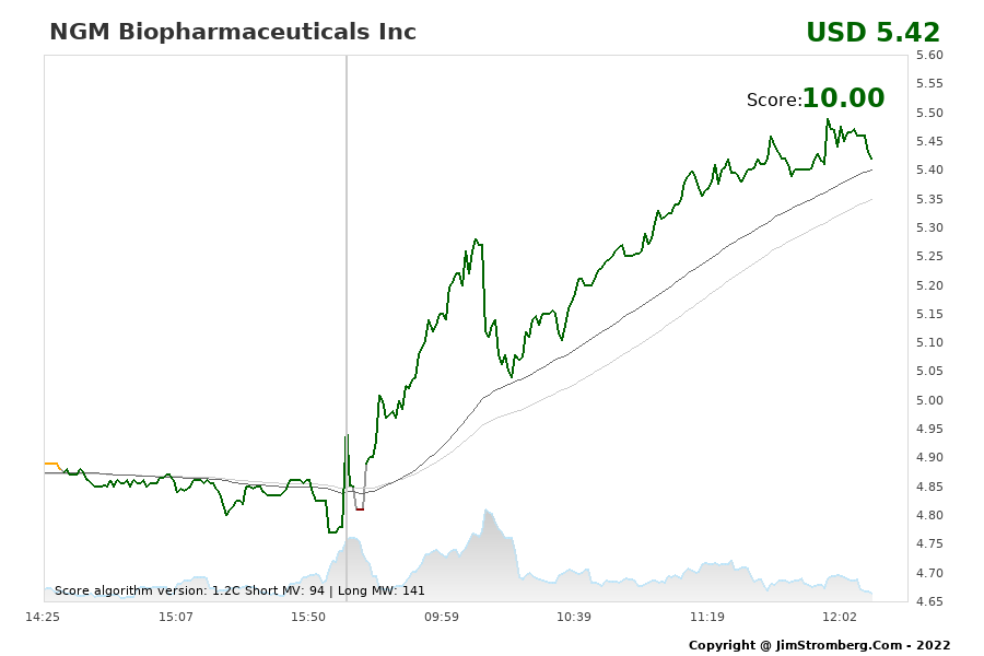 The Live Chart for NGM Biopharmaceuticals Inc 