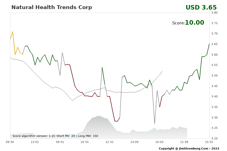 The Live Chart for Natural Health Trends Corp 