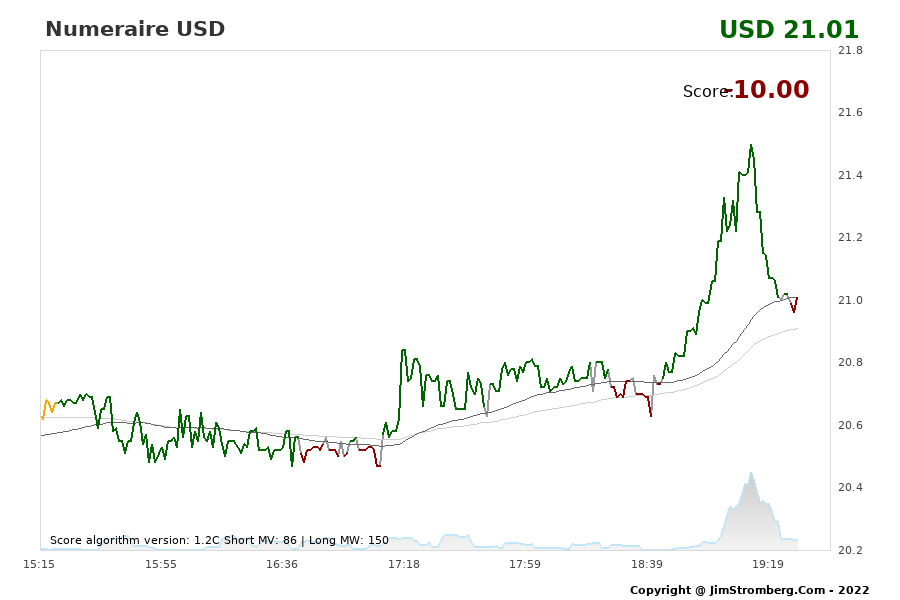 The Live Chart for Numeraire USD 