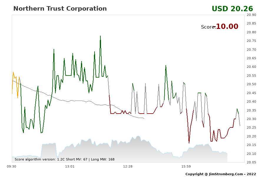The Live Chart for Northern Trust Corporation 