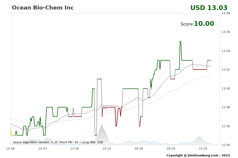 The Live Chart for Ocean Bio-Chem Inc 
