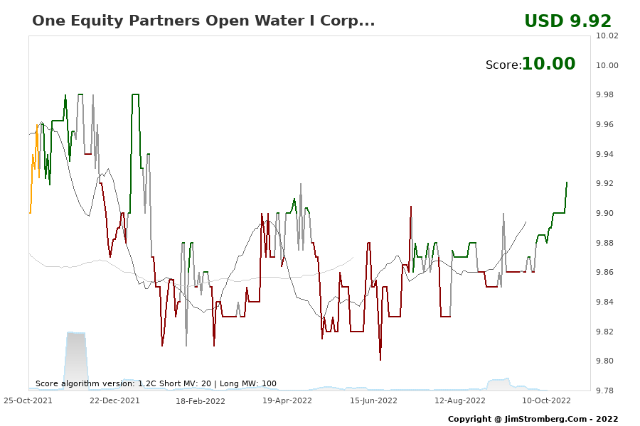 The Live Chart for One Equity Partners Open Water I Corp... 