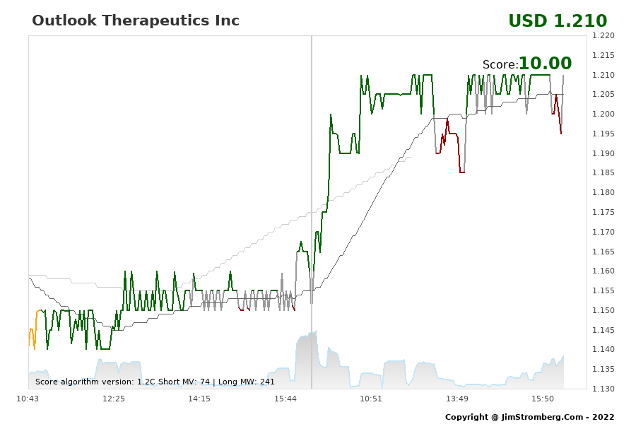 The Live Chart for Outlook Therapeutics Inc 