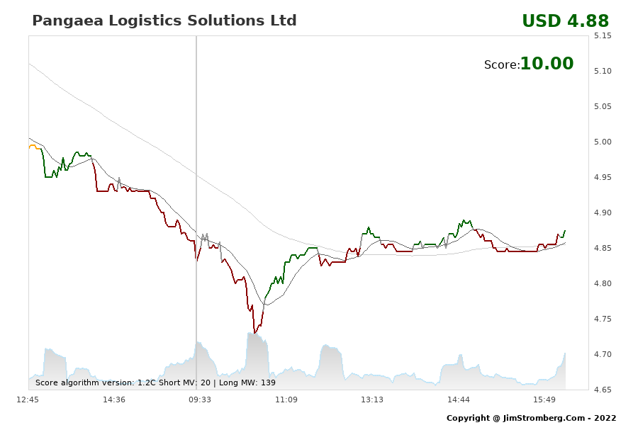 The Live Chart for Pangaea Logistics Solutions Ltd 