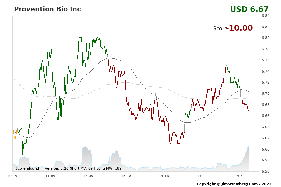 The Live Chart for Provention Bio Inc 