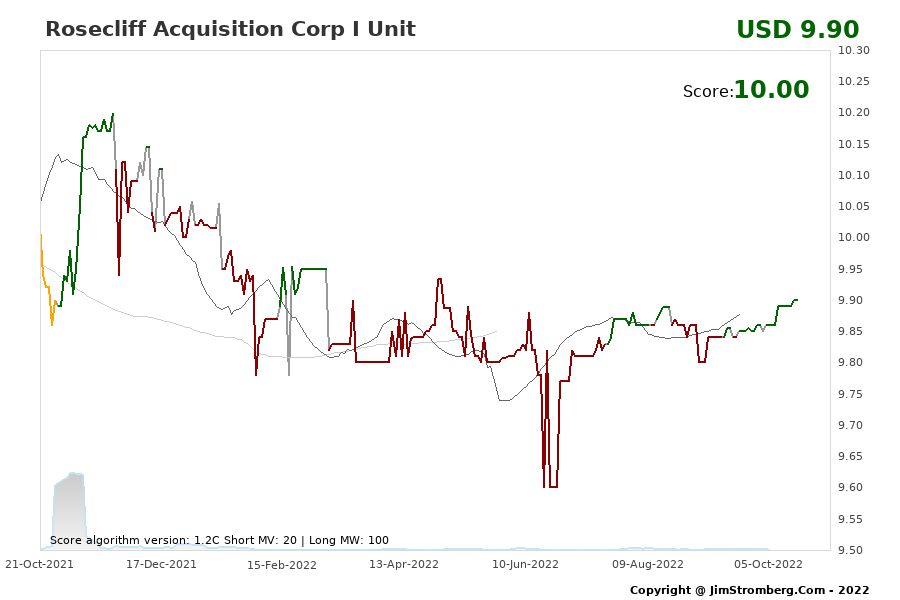 The Live Chart for Rosecliff Acquisition Corp I Unit 