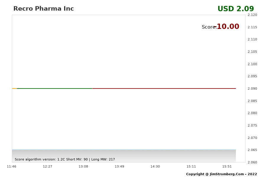 The Live Chart for Recro Pharma Inc 